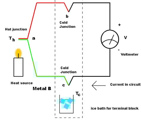 Temperature measurements are relative and only indicate difference in temperature Temperature measurements are relative